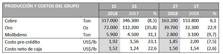 Producción y costos de Antofagasta Minerals